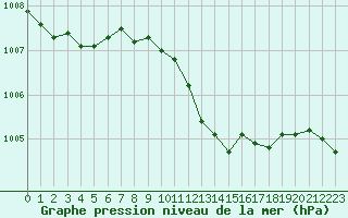 Courbe de la pression atmosphrique pour Grasque (13)