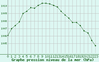 Courbe de la pression atmosphrique pour Viitasaari