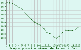 Courbe de la pression atmosphrique pour Wuerzburg