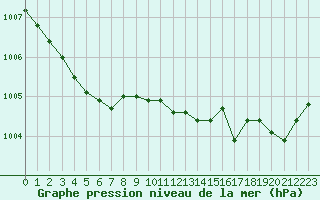 Courbe de la pression atmosphrique pour Calais / Marck (62)