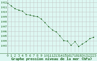 Courbe de la pression atmosphrique pour Lesce