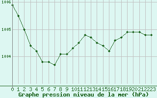 Courbe de la pression atmosphrique pour St Peter-Ording