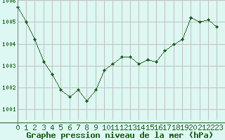 Courbe de la pression atmosphrique pour Artern