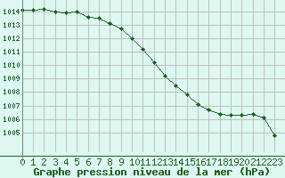 Courbe de la pression atmosphrique pour Cuprija