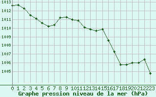 Courbe de la pression atmosphrique pour Le Luc - Cannet des Maures (83)