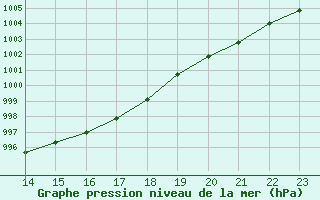 Courbe de la pression atmosphrique pour Cernay (86)