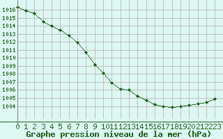 Courbe de la pression atmosphrique pour Usti Nad Labem