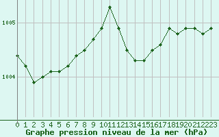 Courbe de la pression atmosphrique pour Roissy (95)