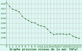 Courbe de la pression atmosphrique pour Pointe de Chassiron (17)