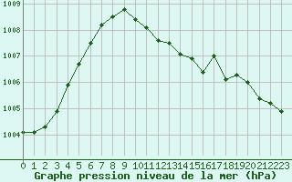 Courbe de la pression atmosphrique pour Wien Unterlaa