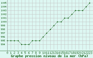 Courbe de la pression atmosphrique pour Marquise (62)