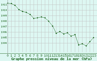 Courbe de la pression atmosphrique pour Rodez (12)