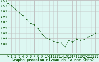 Courbe de la pression atmosphrique pour Roissy (95)