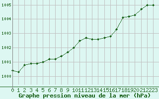 Courbe de la pression atmosphrique pour Mazres Le Massuet (09)