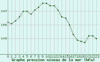 Courbe de la pression atmosphrique pour Spa - La Sauvenire (Be)