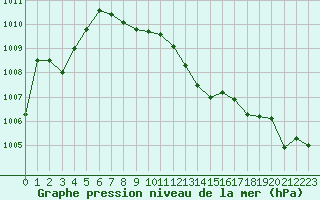 Courbe de la pression atmosphrique pour Bad Marienberg