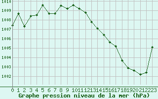 Courbe de la pression atmosphrique pour Remich (Lu)