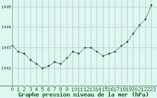 Courbe de la pression atmosphrique pour Lamballe (22)