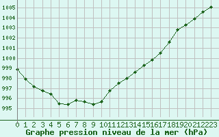 Courbe de la pression atmosphrique pour Tampere Harmala