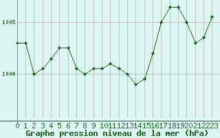 Courbe de la pression atmosphrique pour Constance (All)