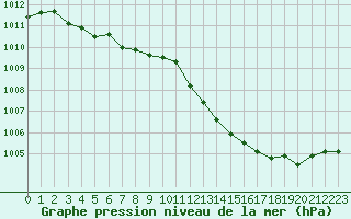 Courbe de la pression atmosphrique pour Abbeville (80)