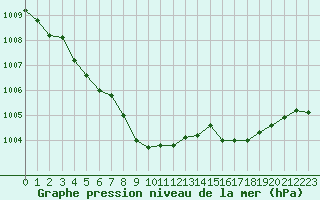 Courbe de la pression atmosphrique pour Selonnet (04)