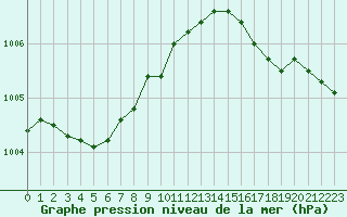 Courbe de la pression atmosphrique pour Suomussalmi Pesio