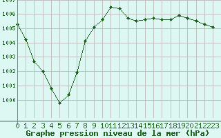 Courbe de la pression atmosphrique pour Lignerolles (03)