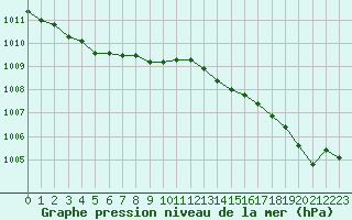 Courbe de la pression atmosphrique pour Lannion (22)