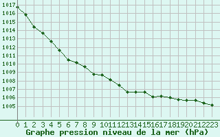 Courbe de la pression atmosphrique pour Variscourt (02)