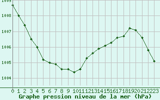 Courbe de la pression atmosphrique pour Harsfjarden