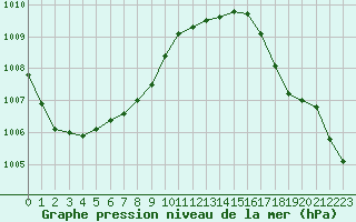 Courbe de la pression atmosphrique pour Le Talut - Belle-Ile (56)