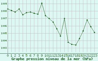 Courbe de la pression atmosphrique pour San Clemente