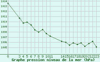 Courbe de la pression atmosphrique pour Laqueuille (63)