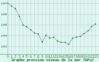 Courbe de la pression atmosphrique pour Croisette (62)