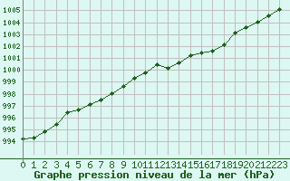 Courbe de la pression atmosphrique pour Beernem (Be)