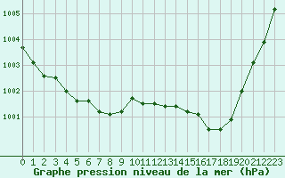 Courbe de la pression atmosphrique pour Montroy (17)