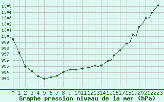 Courbe de la pression atmosphrique pour Leuchars