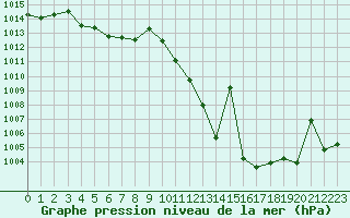 Courbe de la pression atmosphrique pour Valdepeas