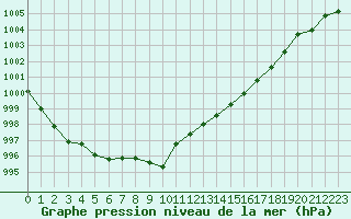 Courbe de la pression atmosphrique pour Juupajoki Hyytiala