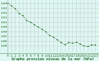 Courbe de la pression atmosphrique pour Romorantin (41)