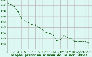 Courbe de la pression atmosphrique pour Rouen (76)