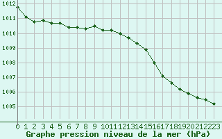 Courbe de la pression atmosphrique pour Lemberg (57)