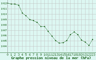 Courbe de la pression atmosphrique pour Solenzara - Base arienne (2B)