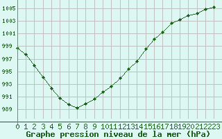 Courbe de la pression atmosphrique pour Malung A