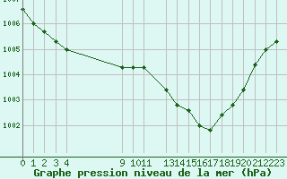 Courbe de la pression atmosphrique pour Nesbyen-Todokk