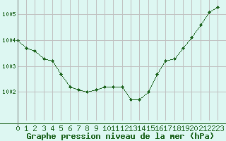 Courbe de la pression atmosphrique pour Kleine-Brogel (Be)