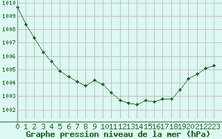 Courbe de la pression atmosphrique pour Shap