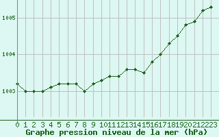 Courbe de la pression atmosphrique pour Tromso