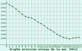 Courbe de la pression atmosphrique pour Romorantin (41)